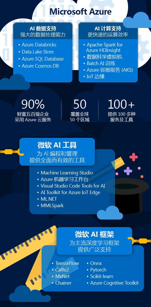 一張圖看懂微軟人工智能與基礎軟件開發(fā)